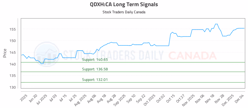 Stock Chart for QDXH:CA