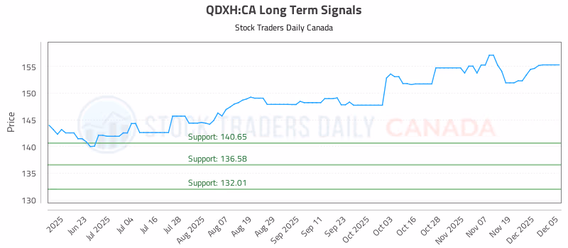 Stock Chart for QDXH:CA