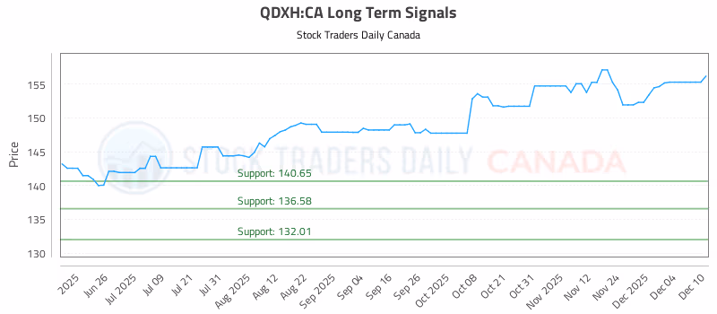 Stock Chart for QDXH:CA