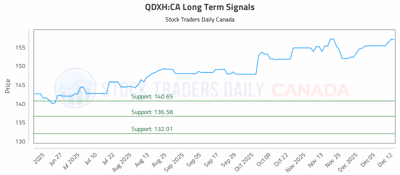 Stock Chart for QDXH:CA
