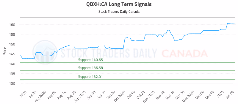 Stock Chart for QDXH:CA