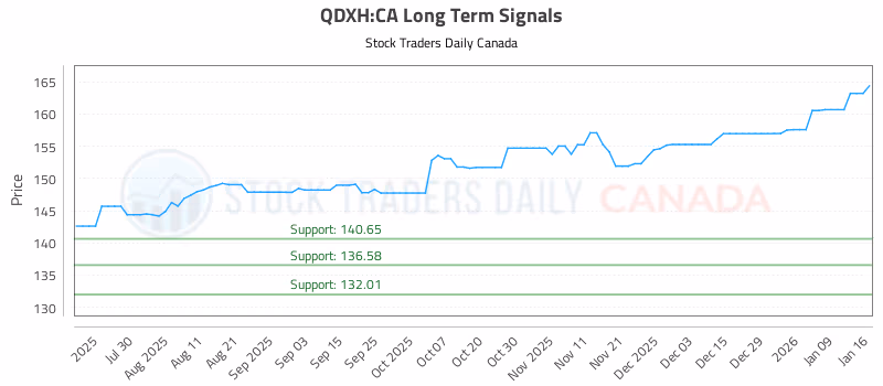 Stock Chart for QDXH:CA