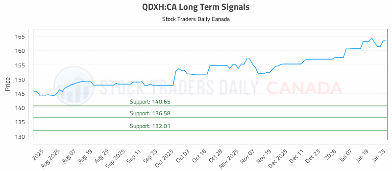 Stock Chart for QDXH:CA