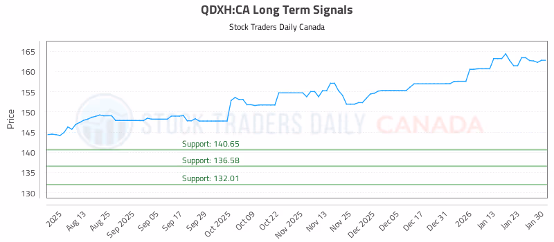 Stock Chart for QDXH:CA