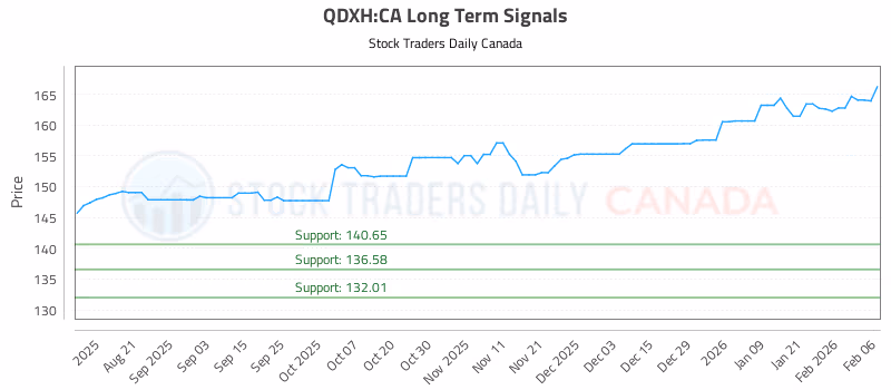 Stock Chart for QDXH:CA