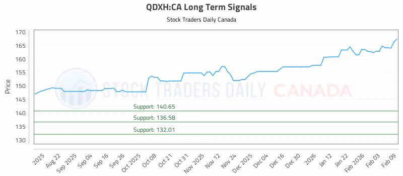 Stock Chart for QDXH:CA