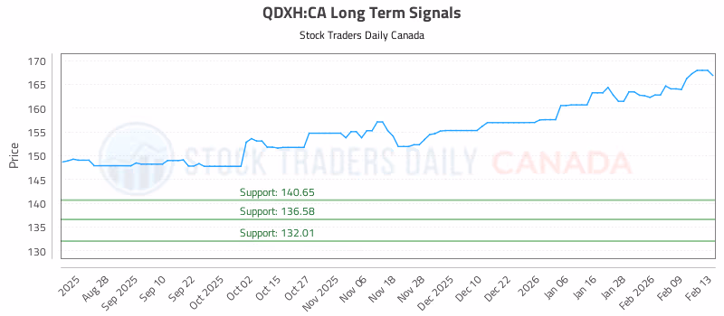 Stock Chart for QDXH:CA