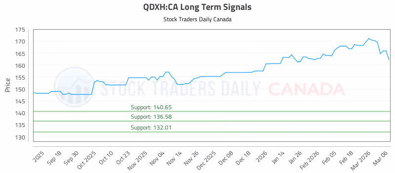 Stock Chart for QDXH:CA