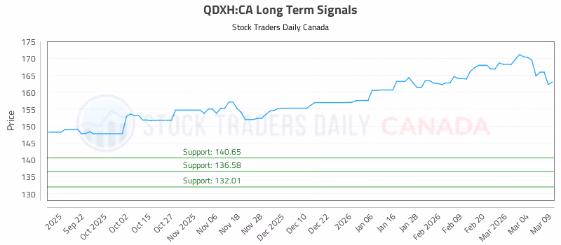 Stock Chart for QDXH:CA