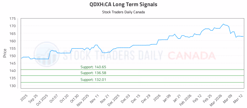 Stock Chart for QDXH:CA