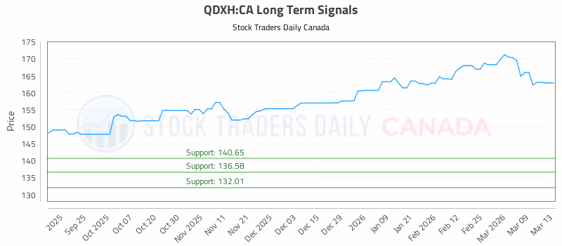 Stock Chart for QDXH:CA