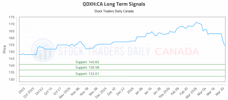 Stock Chart for QDXH:CA