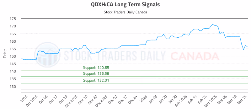 Stock Chart for QDXH:CA