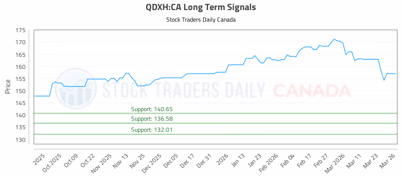 Stock Chart for QDXH:CA