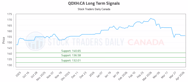 Stock Chart for QDXH:CA