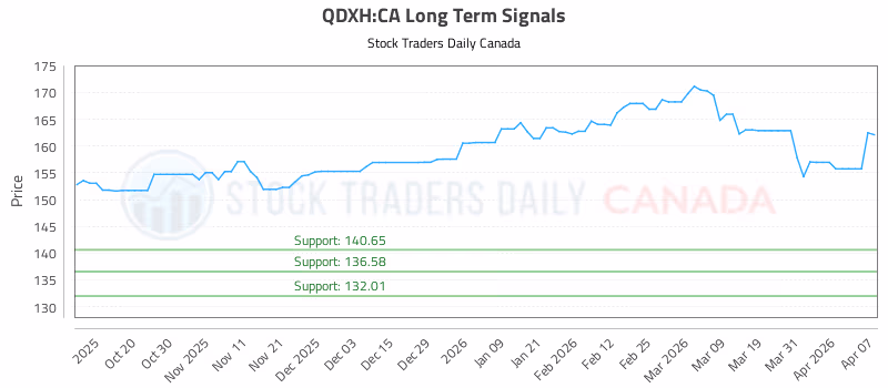 Stock Chart for QDXH:CA