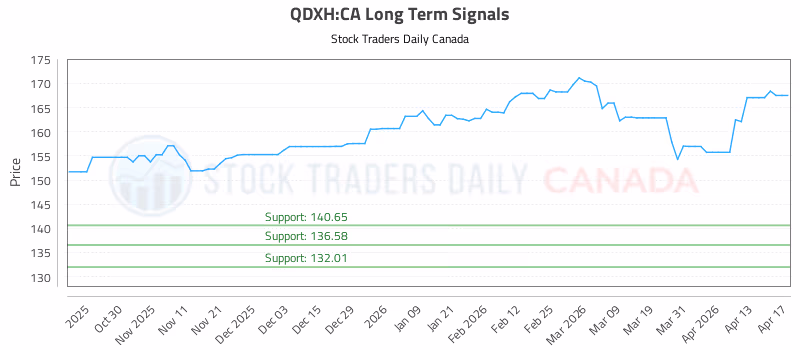 Stock Chart for QDXH:CA