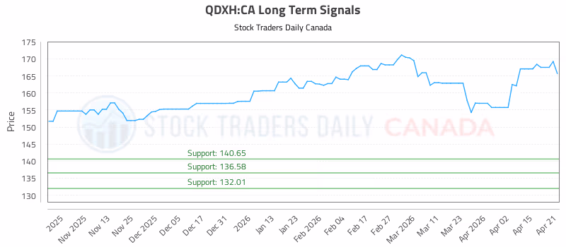 Stock Chart for QDXH:CA