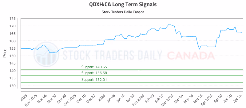 Stock Chart for QDXH:CA