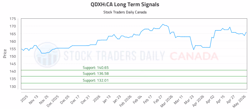 Stock Chart for QDXH:CA