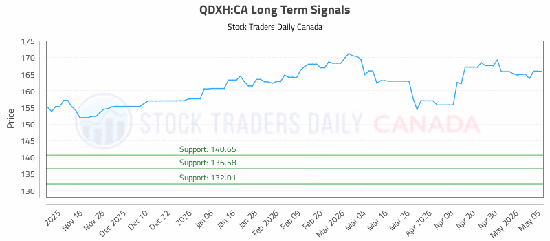 Stock Chart for QDXH:CA