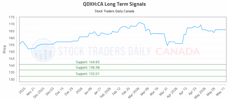 Stock Chart for QDXH:CA