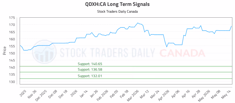 Stock Chart for QDXH:CA