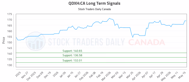 Stock Chart for QDXH:CA