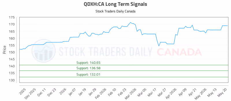 Stock Chart for QDXH:CA