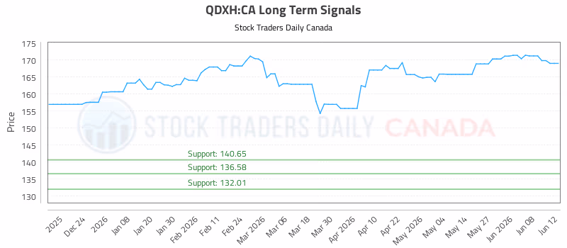 Stock Chart for QDXH:CA