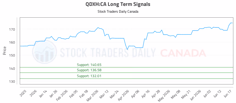 Stock Chart for QDXH:CA