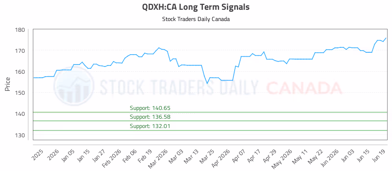 Stock Chart for QDXH:CA
