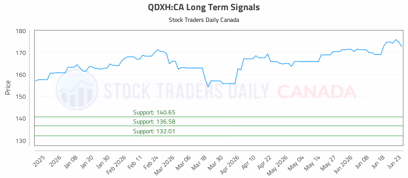 Stock Chart for QDXH:CA