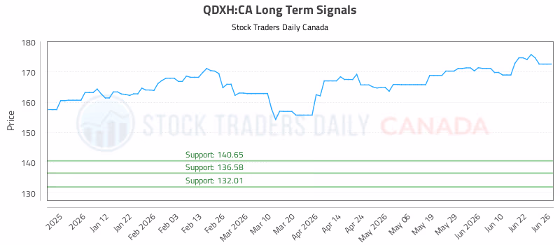 Stock Chart for QDXH:CA