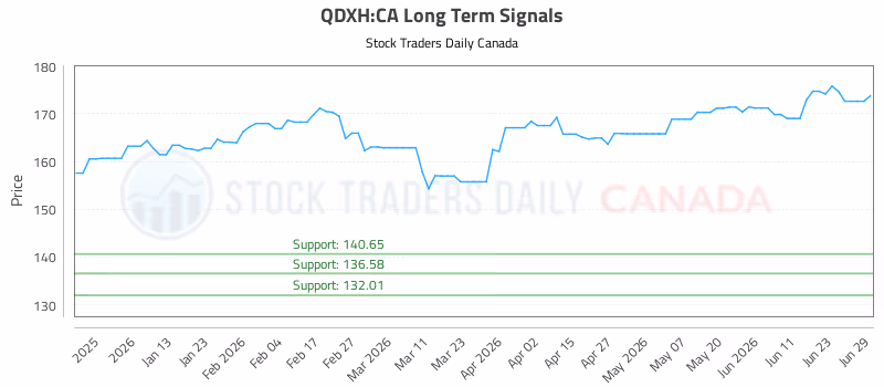 Stock Chart for QDXH:CA
