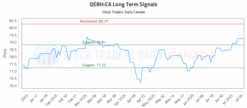 Stock Chart for QEBH:CA