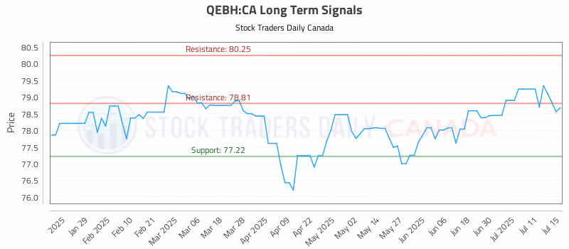 Stock Chart for QEBH:CA