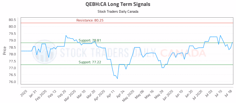 Stock Chart for QEBH:CA