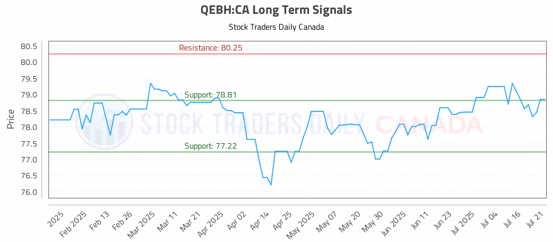 Stock Chart for QEBH:CA
