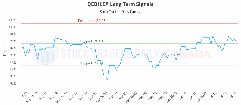 Stock Chart for QEBH:CA