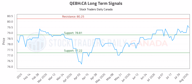 Stock Chart for QEBH:CA