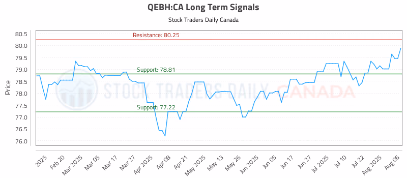 Stock Chart for QEBH:CA