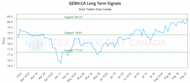 Stock Chart for QEBH:CA