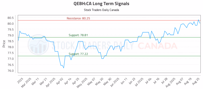 Stock Chart for QEBH:CA