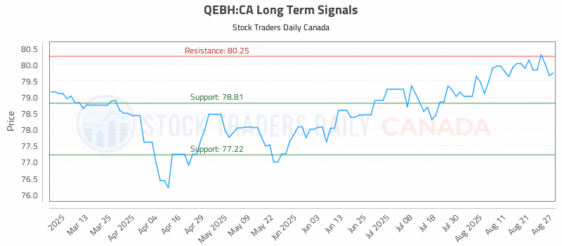 Stock Chart for QEBH:CA