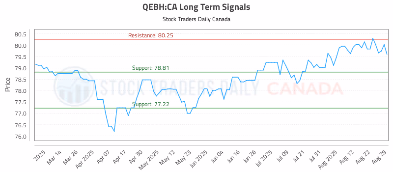 Stock Chart for QEBH:CA