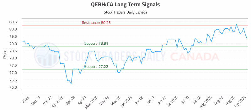 Stock Chart for QEBH:CA