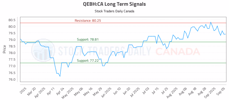 Stock Chart for QEBH:CA