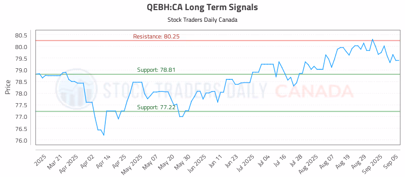 Stock Chart for QEBH:CA