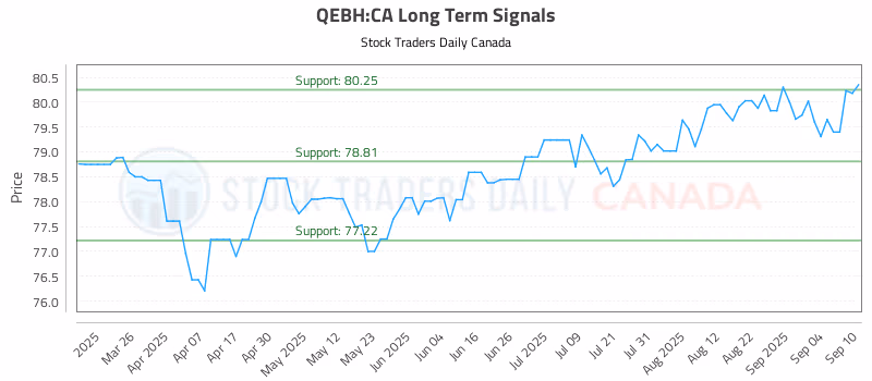 Stock Chart for QEBH:CA